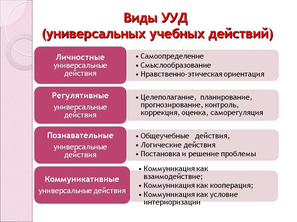 Универсальные учебные действия согласно ФГОС бывают. Основные виды универсальных учебных действий. Познавательные действия УУД. Познавательные УУД характеристика. Коммуникативные результаты обучения