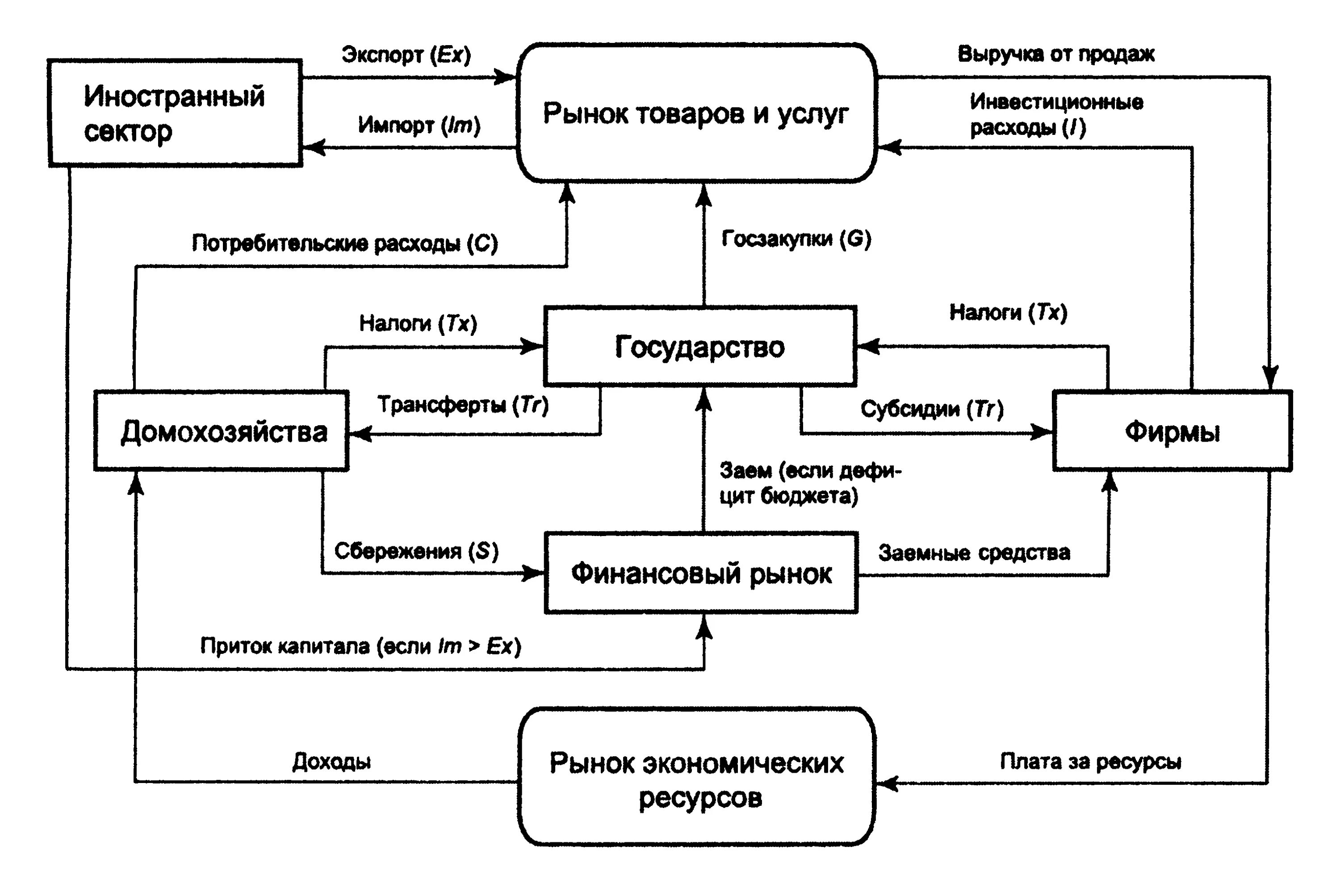 Схема кругооборота макроэкономика. Модель кругооборота ресурсов, продукта и дохода. Макроэкономическая модель круговых потоков схема. Кругооборот расходов и доходов в четырехсекторной модели экономики. Схема кругооборота доходов и расходов в экономике.