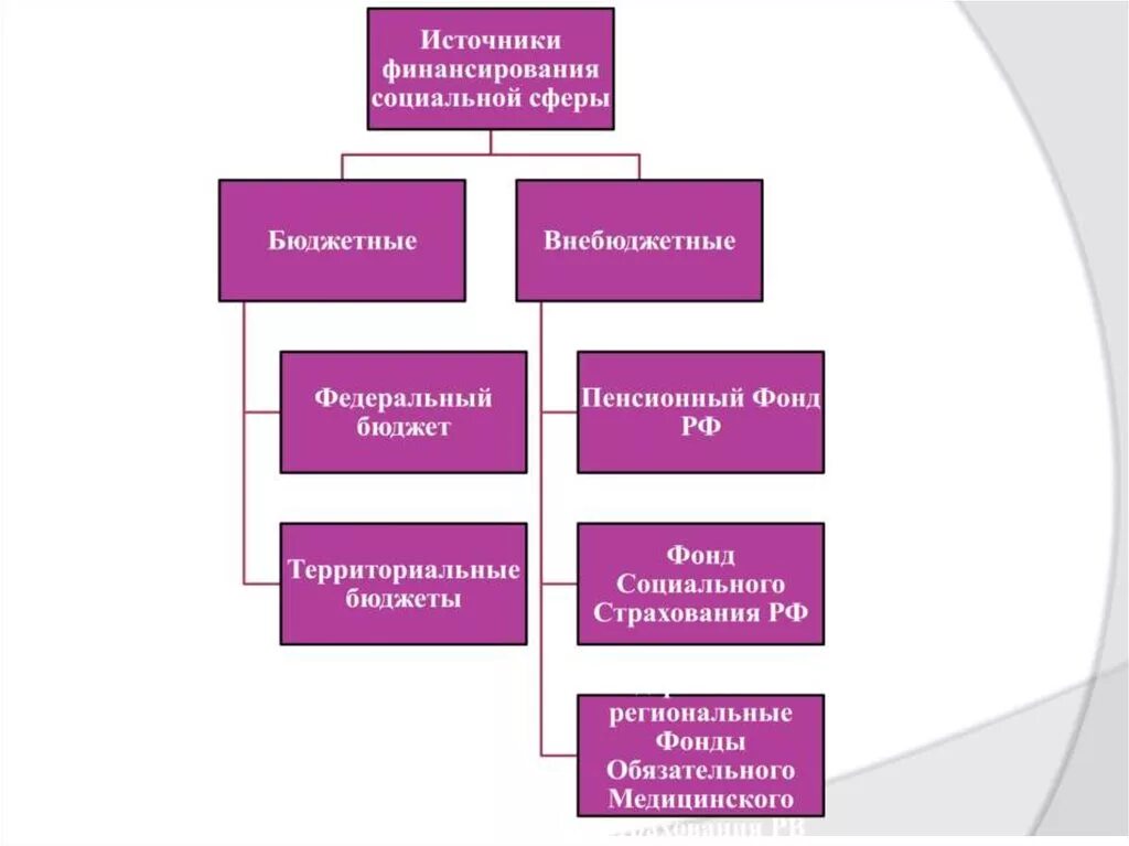 Источники финансирования схема. Финансирование социальной защиты населения схема. Источники финансирования социальной защиты. Основные источники финансирования соц защиты. Источники финансирования соц сферы.