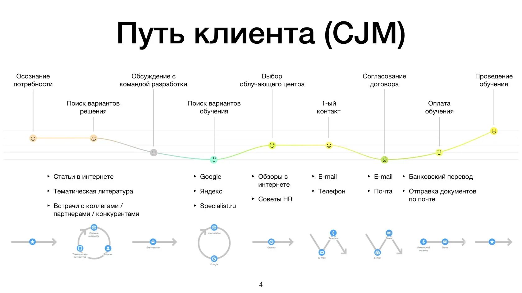 Путь пример. Карта клиентского пути пример. путь клиента customer journey map. путь клиента customer journey. карта пути клиента.