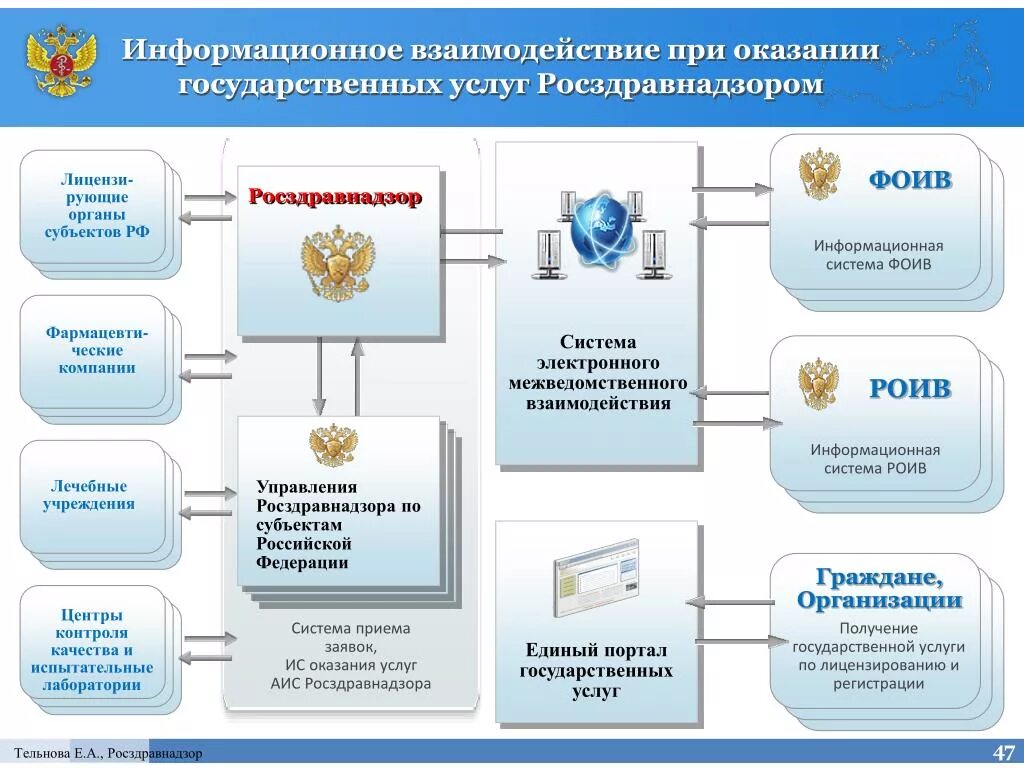 Структура Росздравнадзора. Межведомственное взаимодействие. Взаимодействие информационных систем. Межведомственное взаимодействие в социальной сфере. Аис взаимодействие