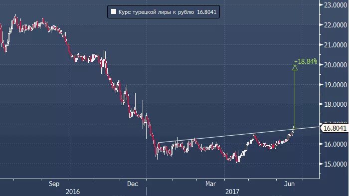 Курс доллара к турецкой к рублю. Курс турецкой Лиры. Курс Лиры к рублю. Курс Лиры график.