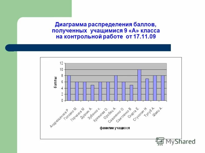 График распределения данных. Условная функция информатика 9 класс. Работа с графиком 9 15. Работа с графиком 9 15. Режим работы надпись.
