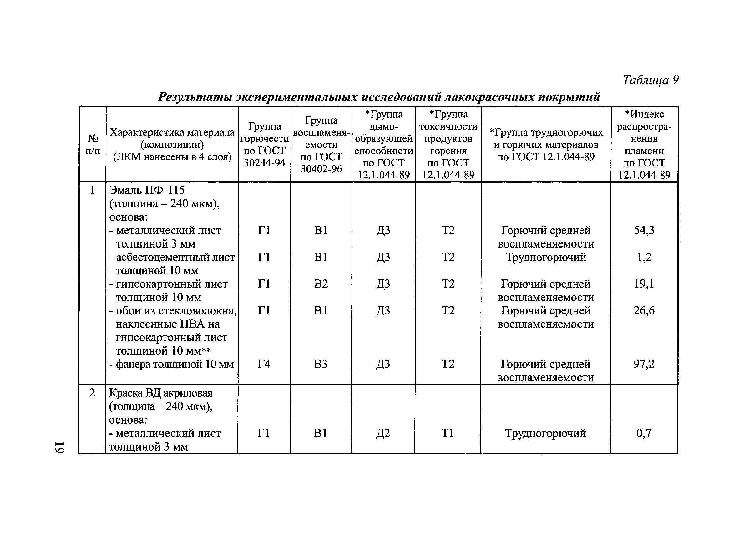 Группа материалов покрытия. Горючесть строительных материалов таблица. Г1 класс пожарной опасности. Класс г4 в пожарной безопасности. Показатели пожарной безопасности строительных материалов.
