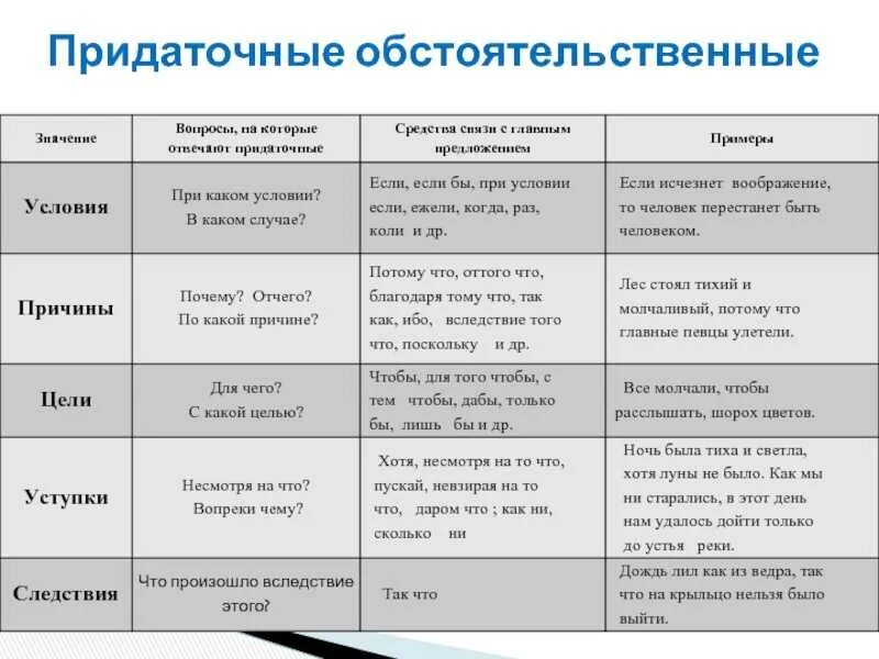 Предложения с придаточными цели причины условия уступки следствия. СПП С придаточными цели причины условия уступки. Придаточные причины условия следствия. Обстоятельственные придаточные предложения таблица. Разные типы придаточных предложений