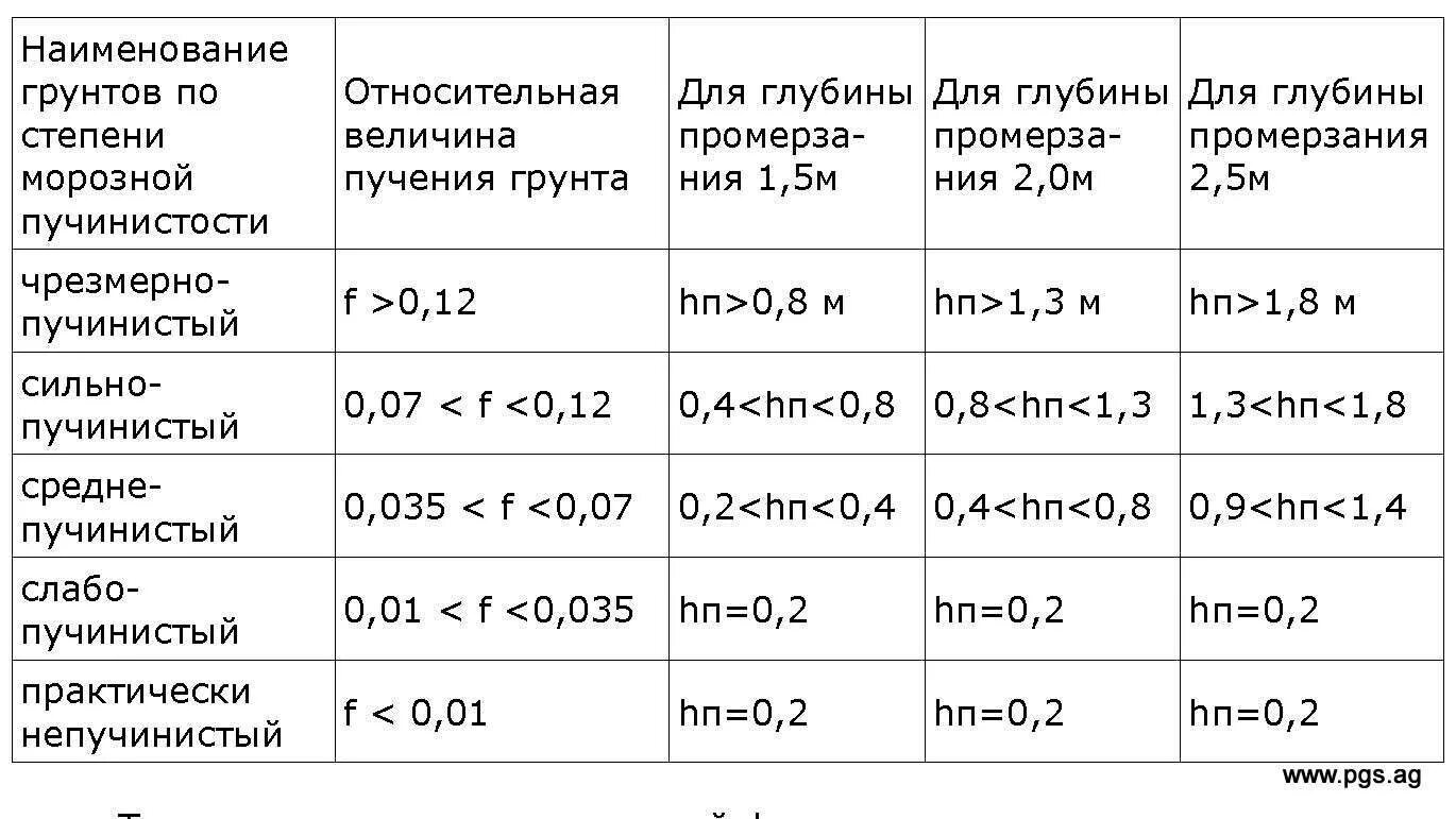 Степень глубины