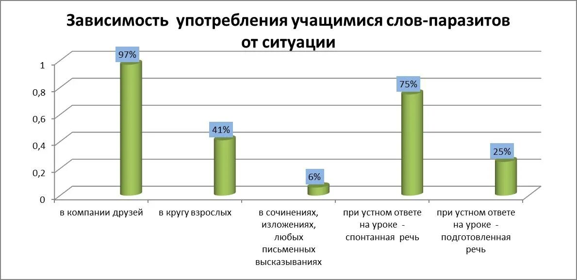 График используемых слов. Диаграммы употребления слов паразитов. Диаграмма слов паразитов. Слова паразиты статистика. Статистика употребления слов паразитов.