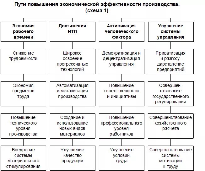 Управление экономической эффективностью предприятия. Показатели и пути повышения эффективности управления производством. Показатели экономической эффективности схема. Факторы экономической эффективности производства. Мероприятия по повышению эффективности хозяйственной деятельности.