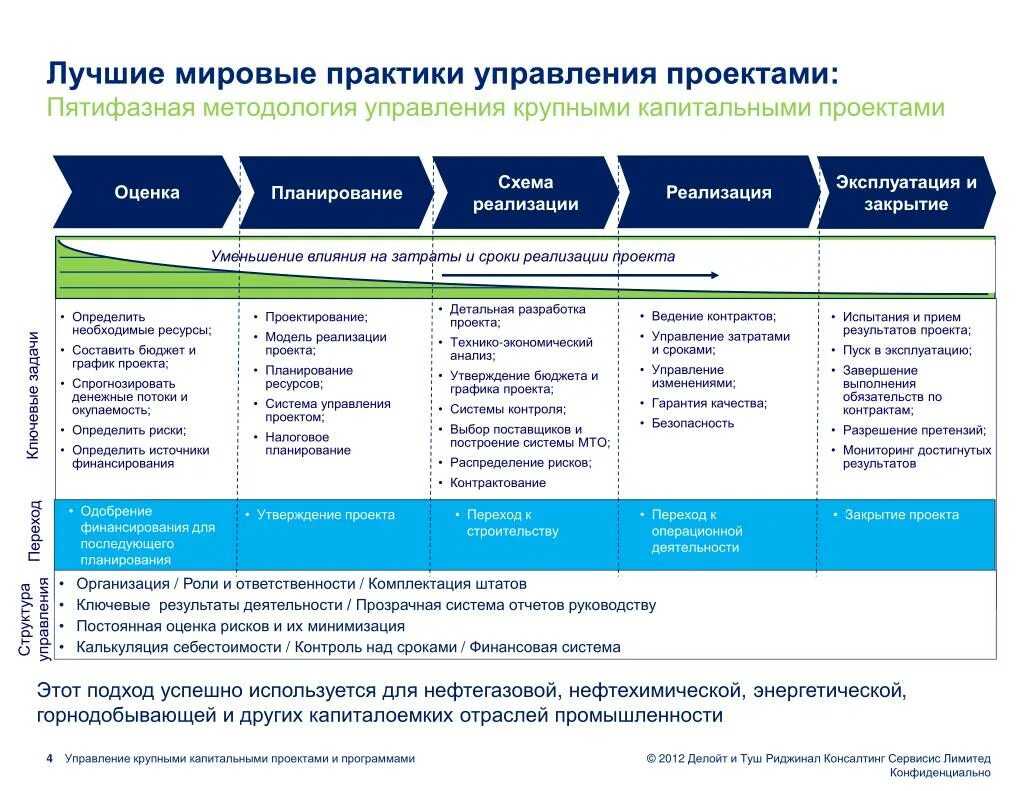 Методологии управления проектами в ИТ. Лучшие мировые практики. Практика управления проектом. Этапы внедрения практики. Основные этапы внедрения практики