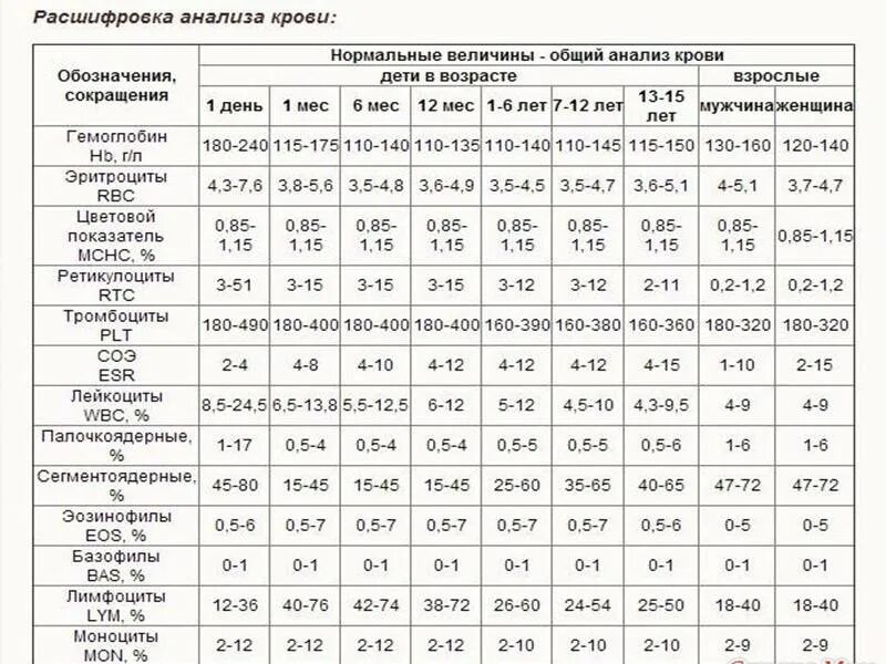 Рта анализ крови. Клинический анализ крови норма и расшифровка результатов таблица. Общий развёрнутый анализ крови норма таблица. Анализы крови расшифровка и нормальные показатели у взрослых таблица. Нормальные показатели клинического анализа крови у детей.