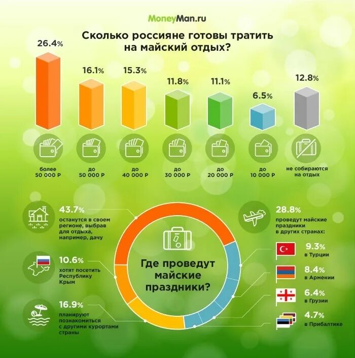Майские праздники инфографика. Опрос как провести майские праздники. Сколько россияне тратят на отдых статистика. Опрос траты на путешествия.