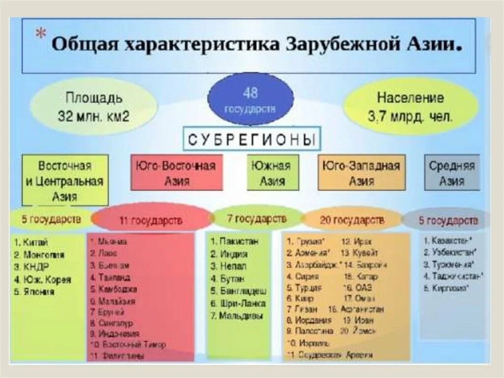 Общие черты стран азии. Таблица субрегионов зарубежной Азии. География 11 класс субрегионы Азии таблица. Общая характеристика зарубежной Азии. Состав региона зарубежной Азии.