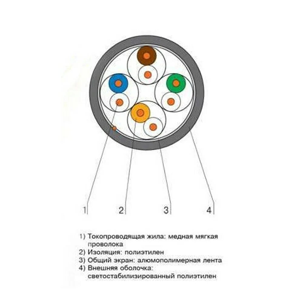 15 жил кабель. Кабель КПВЭ-ВП 4х2х0.51. Составляющие части витой пары s/STP. S STP витой пары составляющие. Кабель FTP-4p-Cat.5e 4х2х0,51.