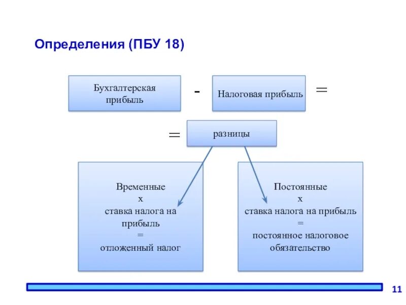 Учет расчетов по налогу на прибыль. Налоговая прибыль это. ПБУ налог на прибыль. ПБУ 18. Роли налога на прибыль