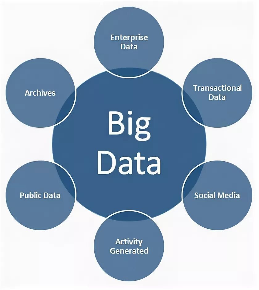 Большие данные история. Источники больших данных. Источники big data. Анализ больших данных. Источники Биг Дата.