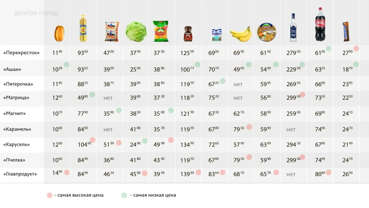 Продукты на 5 рублей. Таблица стоимости продуктов. Таблица сравнения цен на продукты в магазинах. Сравнительная таблица цен на продукты питания. Сравнение цены продуктов таблица.
