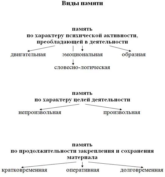 Виды памяти по характеру психической активности. Характеристики памяти по характеру целей деятельности. Произвольная память как Высшая психическая функция. Картинки памяти по характеру целей деятельности.