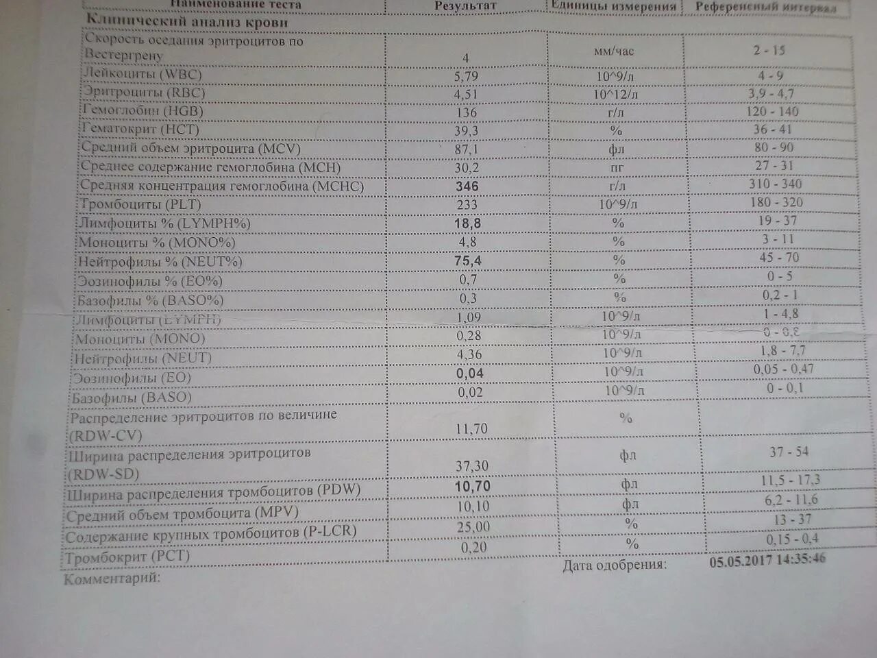 Повышены plt в крови. MPV (средний объем тромбоцитов) 10.5. Норма ОАК+СОЭ анализа крови. Общий анализ крови норма MPV. Норма СОЭ по анализу крови.