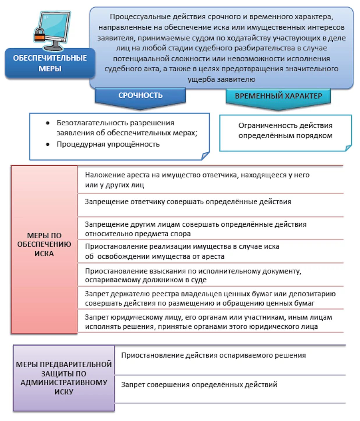 Обеспечительные меры арбитраж. Меры предварительной защиты по административному иску. примеры мер обеспечения иска. меры по обеспечению иска схема. меры предварительной защиты в административном судопроизводстве.