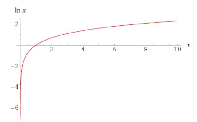 Lnx+ln0. Ln1 в производной. десятичный логарифм и натуральный логарифм. свойства логарифмов 100. Ln0.