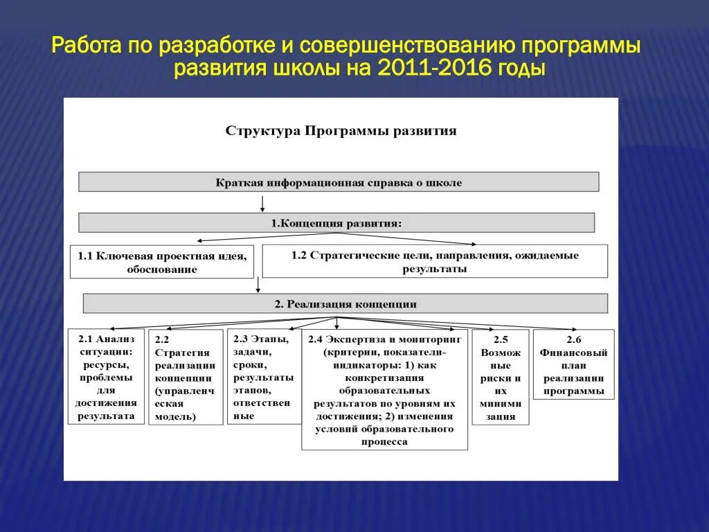 Идея программы развития школы. Ресурсы для реализации программы развития школы. Структура программы развития школы. Результаты программы развития школы.