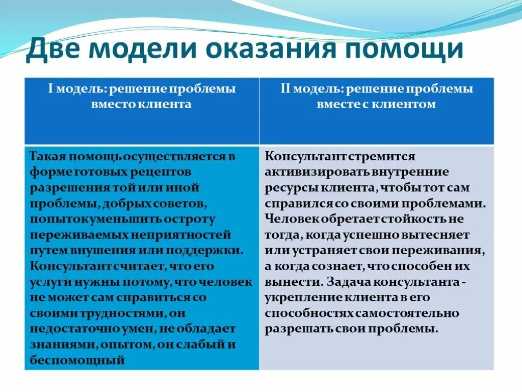 Модель оказания психологической помощи. Виды психологической помощи. Психология помощь решение проблем. Проблемы клиентов. Модели психологического консультирования