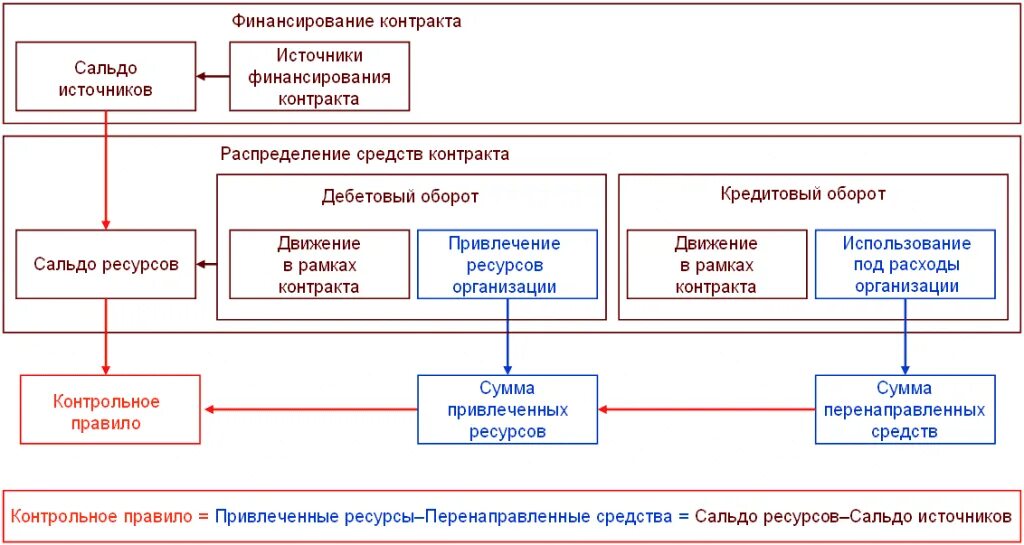 Источник финансирования по 44 ФЗ. Схема финансирования предприятия. Источники финансирования деятельности предприятия. Источники финансирования проекта. Договор организации финансирования