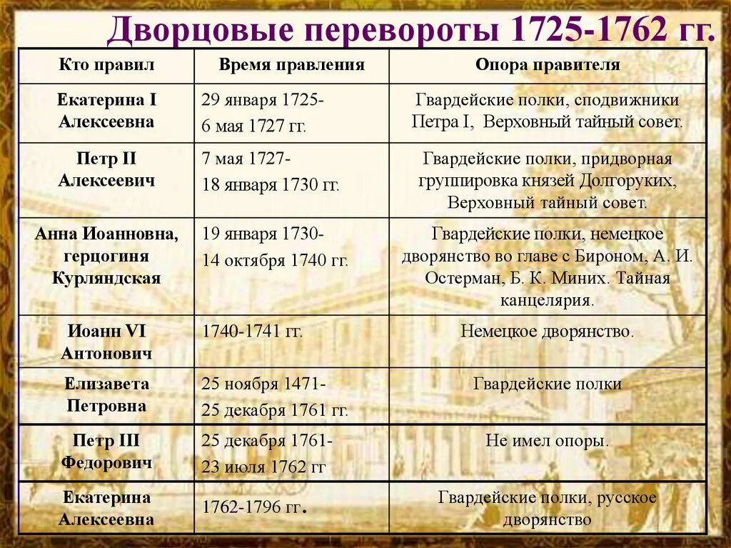 Названия периодов правления. Дворцовые перевороты эпоха дворцовых переворотов 1725-1762. Дворцовые перевороты 1725 1762 гг. Россия после Петра 1 эпоха дворцовых переворотов таблица.