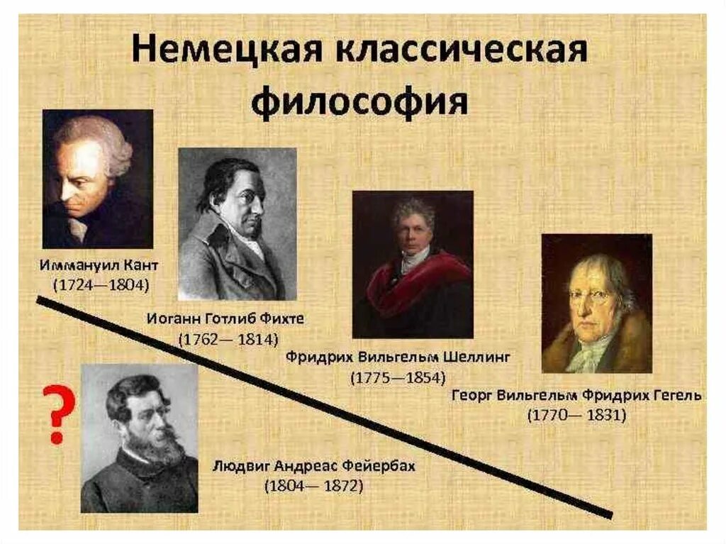 Немецкая философия кант Гегель. Немецкая классическая философия представители 19 века. Немецкая классическая философия кант Гегель Фейербах. Эпоха Просвещения 19 век философы. Немецкая философия кант гегель фейербах