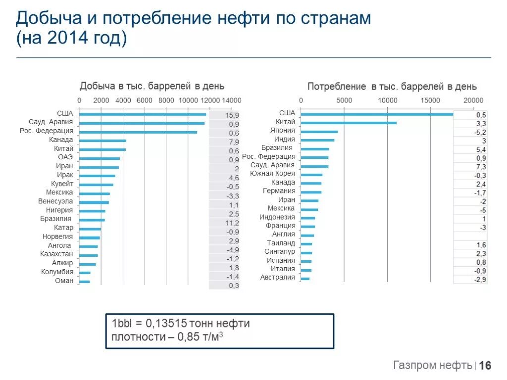 Нефть добывается в странах