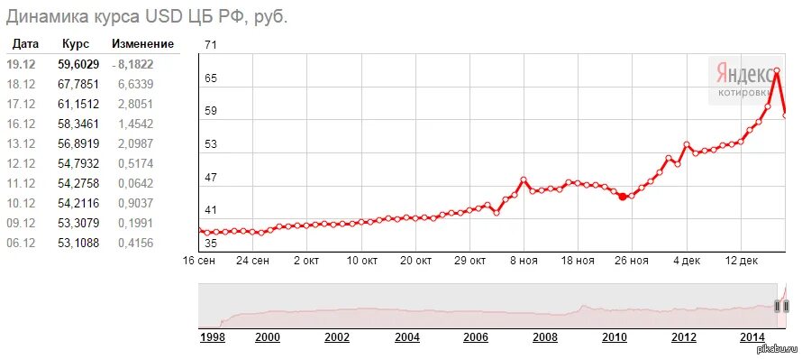 Курс доллара к рублю 2010