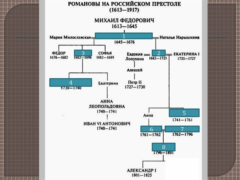 Династия романовых 18 век схема. Династия Романовых 1613-1917. Династия Романовых 1613 1917 таблица. Династия Романовых с 1613 по 1917. Династия Романовых 1613-1917 схема.