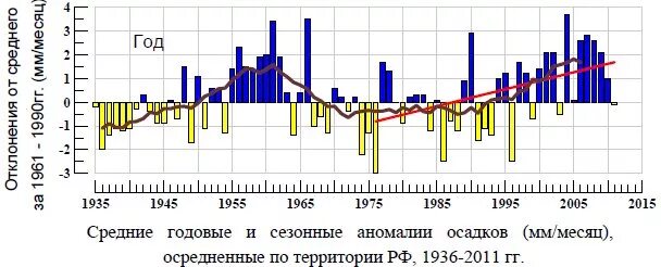 Годовые суммы осадков в андах