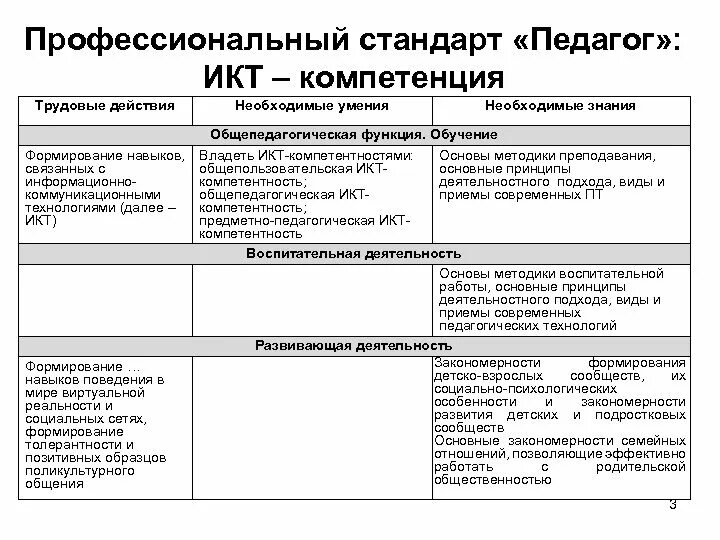 Заполните таблицу цифровые компетенции преподавателя и студента. Профессиональный стандарт. профессиональный стандарт педагога таблица. стандарты компетентности учителя. профессиональный стандарт педагога компетенции.