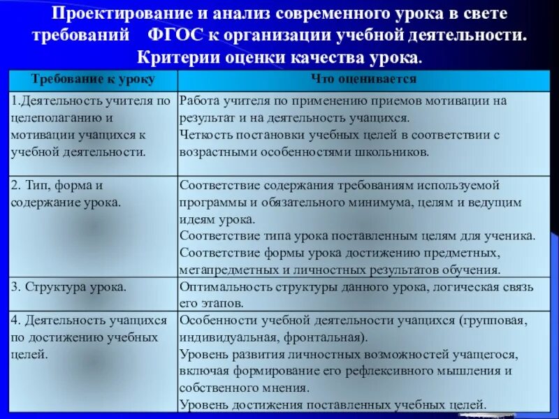 Образовательный проектный результат. Анализ этапов урока. Анализ и оценка урока. Анализ деятельности учителя на уроке. Формы организации работы учащихся на уроке.