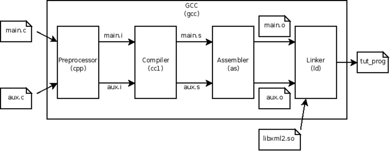Двойные компиляции. GCC компилятор. Устройство компилятора. GCC (GNU Compiler collection) Интерфейс. GSS компилятор.