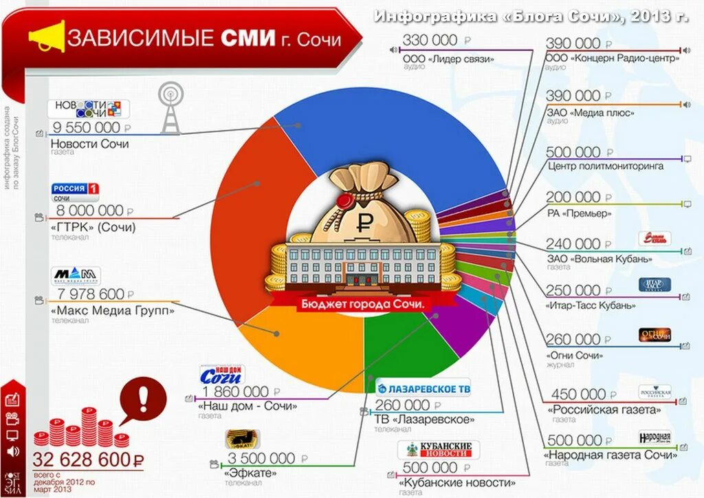 Финансирования средств массовой информации