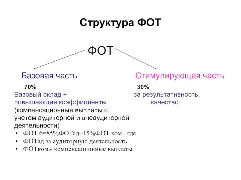 Фонд оплаты труда бюджетной организации. Структура фот. Структура фонда оплаты труда. Базовый фонд оплаты труда это. Фот фонд оплаты труда.