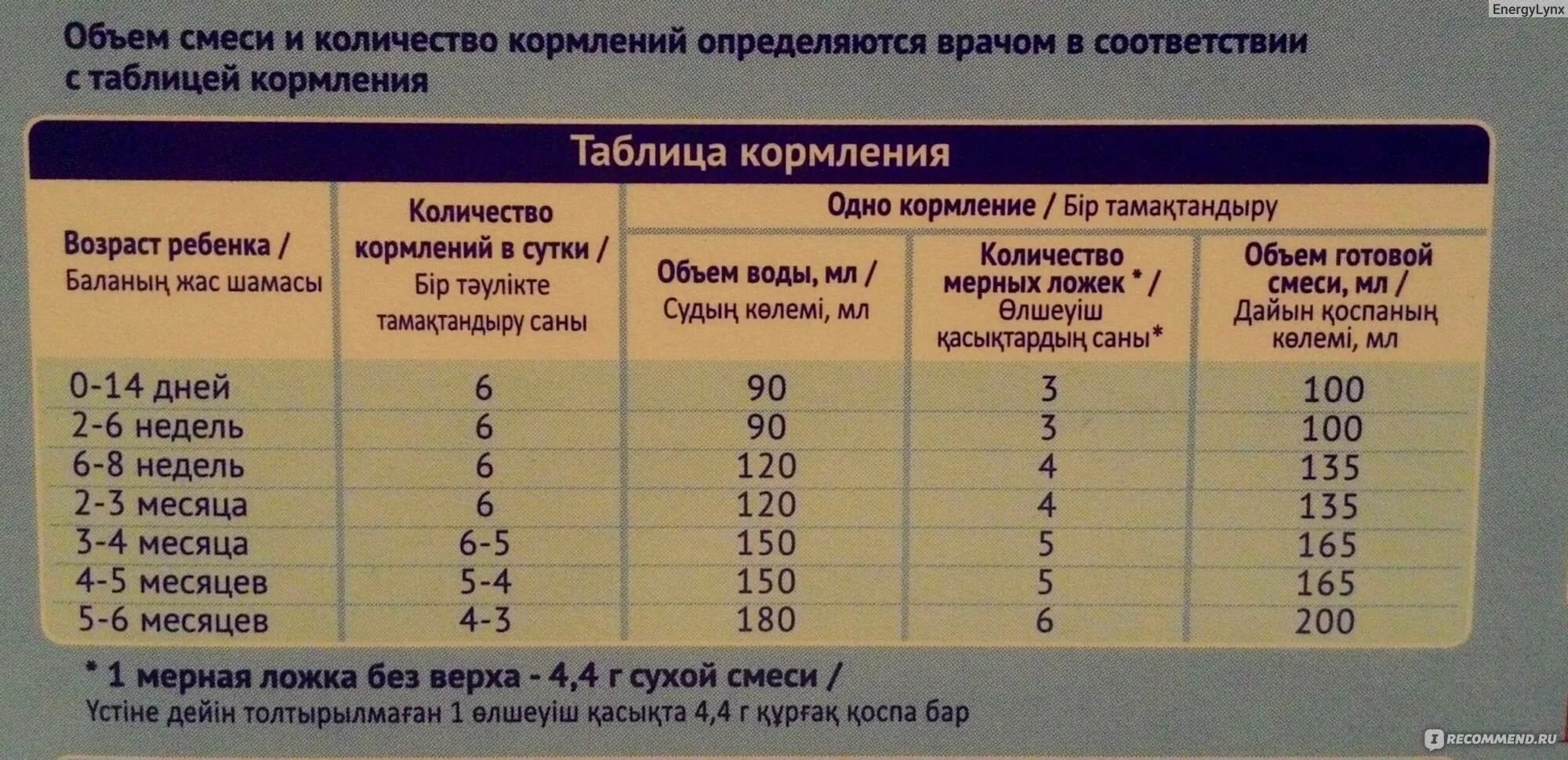 Сколько давать грамм новорожденный. Таблица кормления смесью по месяцам. сколько смеси давать ребенку в 3 месяца. нормы смеси для новорожденных по месяцам. объем смеси для ребенка по месяцам.