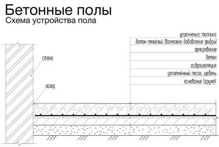 Бетонная стяжка пола схема. Бетонный пол схема. Бетонные полы конструкция пола чертежи. Армированный бетон схема пола.