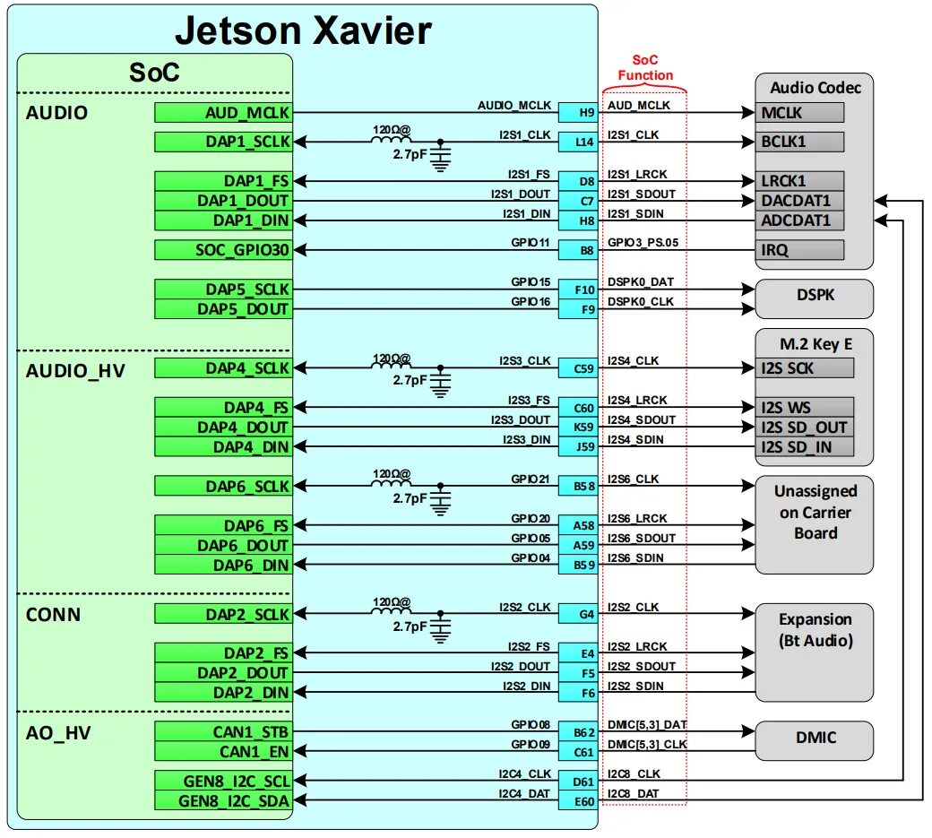 Realtek i2s codec. Jetson gpio. i2s mclk зачем это тактирование. nvidia jetson tx2 j17 header pinout. ускорение jetson v8.