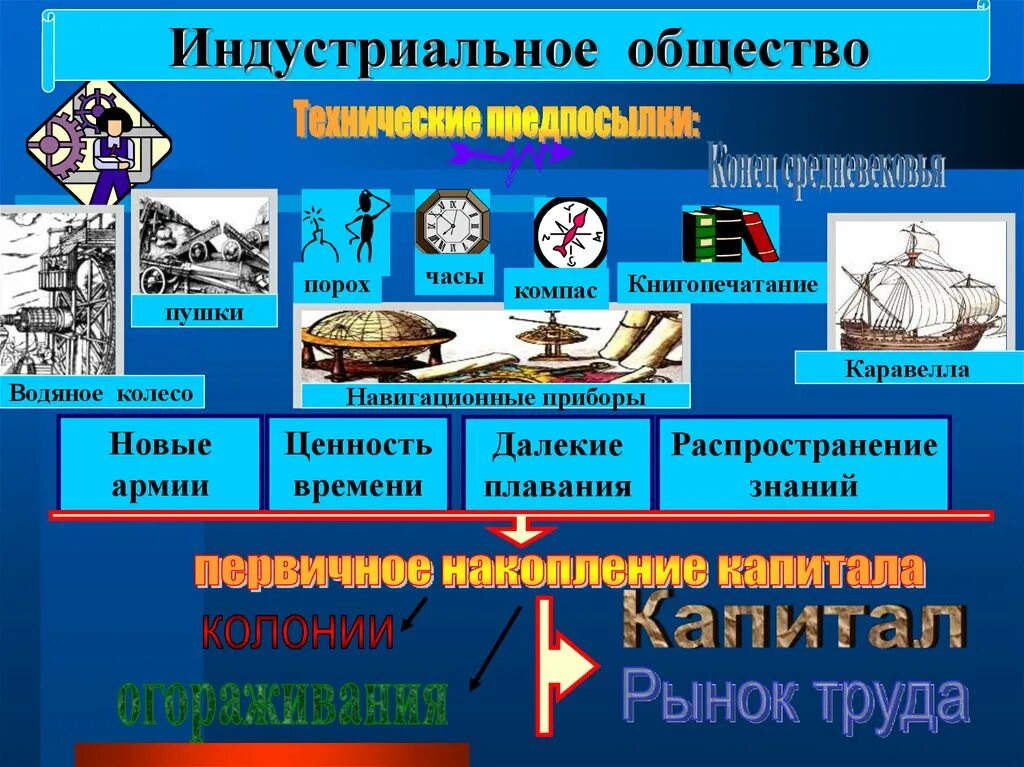 Новые ценности индустриального общества. Индустриальное общество. Технологии индустриального общества. Индустриальное общество это общество. Индустриальный Тип общества.