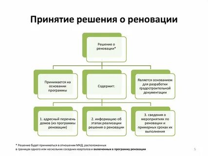 Цель программы реновации