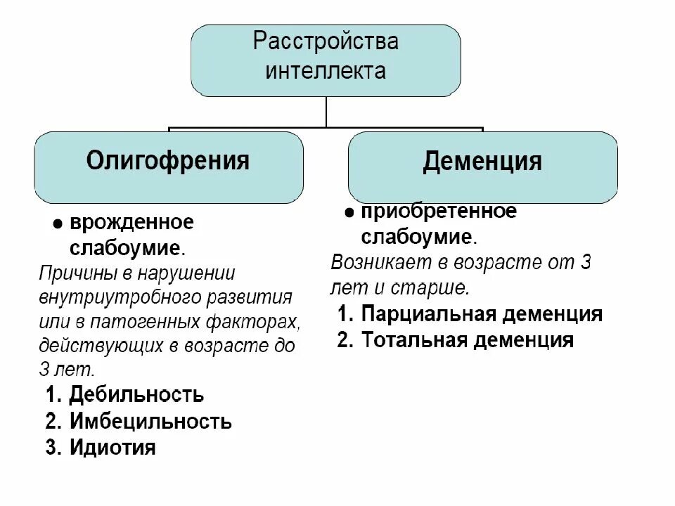 Нарушение мышления интеллекта. Расстройства интеллекта. Виды нарушения интеллекта. Нарушения интеллекта в психологии. Классификация расстройств интеллекта.