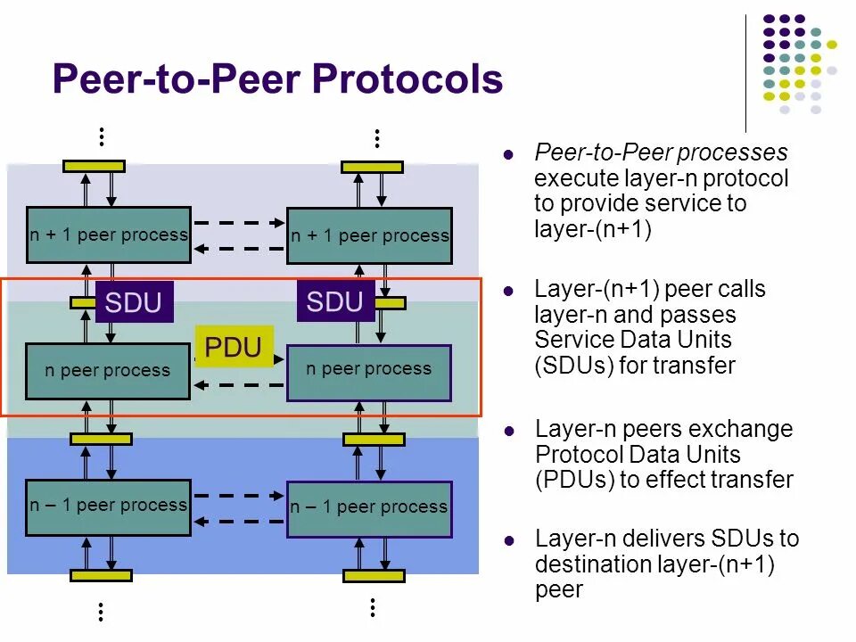 Peer на русский. Peer to peer протокол. Peer to peer сеть. Data link layer Protocols. Протокольная единица данных (Protocol data Unit, PDU.