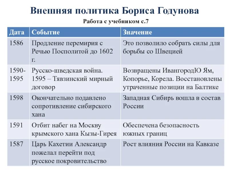 Основные направления деятельности Бориса Годунова таблица. Политика Бориса Годунова 1598 1605. Таблица внешняя и внутренняя политика Бориса Годунова история 7 класс. История таблица князь внутренняя политика внешняя политика