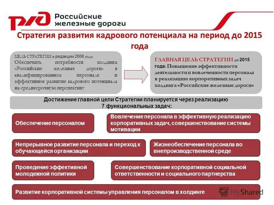 Цели развития персонала. Управление персоналом РЖД. Мероприятия по совершенствованию управления персоналом. Предприятие ОАО РЖД.