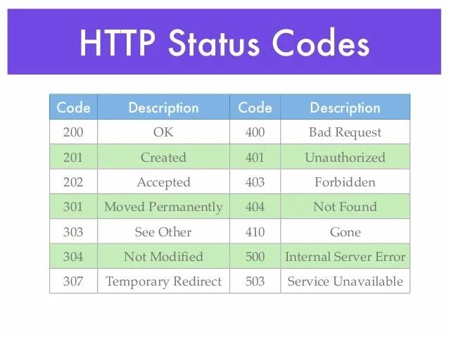 Status code. Status code 200. Код состояния (status code). Response status code. Internal service error