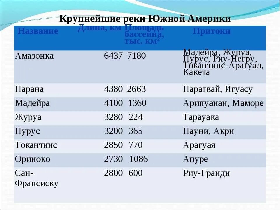 Протяженность самой большой реки в мире. Реки Южной Америки таблица. Таблица характеристика рек Южной Америки. Реки Южной Америки 7 класс география. Крупнейшие реки и озера Южной Америки 7 класс.