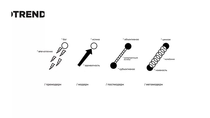 Метамодерн. Модернизм постмодернизм метамодернизм. Модерн постмодерн метамодерн. Модерн пост Модерн метаможерн. Мета модерн